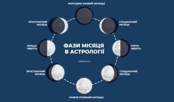 Фази Місяця 2021 для України місячний календар 2021 Молодик, Повня