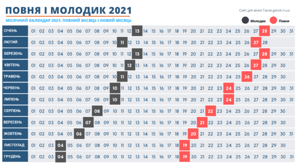 Фази Місяця 2021 для України: Місячний календар 2021 Молодик, Повня