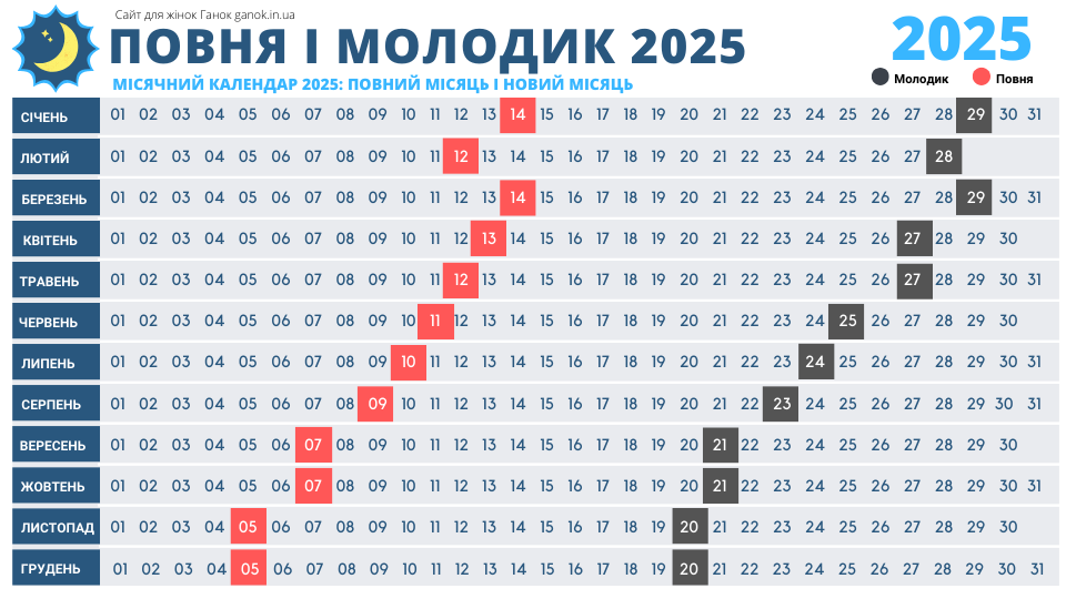 Фази місяця 2025 Повня і Молодик