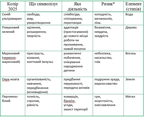 Який колір слід використовувати у 2025 році, щоб залучити удачу та щастя? Таблиця кольорів