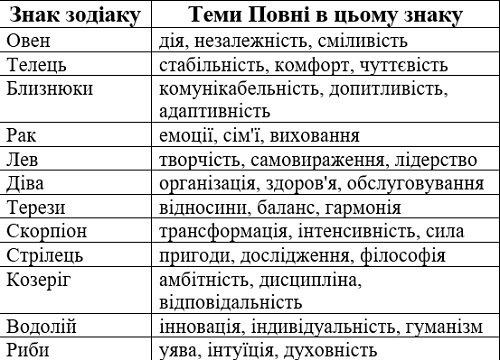 Які астрологічні теми пов'язані з кожним знаком зодіаку в Повні? таблиця