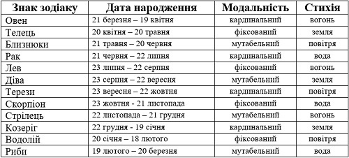 Знаки зодіаку по порядку розміщення зодіакального кола, таблиця - дата народження кожного знаку, модальність знаку зодіаку, стихія (елемент)