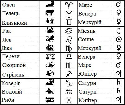 Знаки Зодіаку по даті народження, їх стихія і символ
