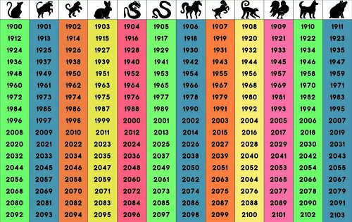 Східний гороскоп: яка тварина за роком народження (таблиця) і її характеристика