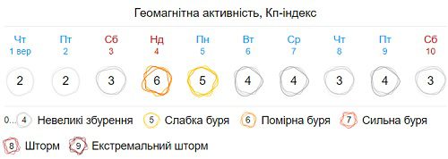 Магнітні бурі на початку вересня 2022: геомагнітна активність з 1Магнітні бурі на початку вересня 2022: геомагнітна активність з 1 по 10 вересня по 10 вересня