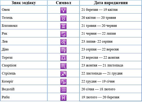 Таблиця знаків зодіаку за датою народження 