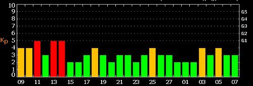 Магнітні бурі лютий 2022, графік прогнозу магнітних бур та геомагнітних коливань атмосфери Землі, які виникають під впливом спалахів на Сонці