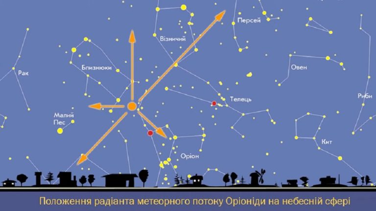 20 і 22 жовтня: максимум метеорного потоку Оріоніди і дивимось на Уран