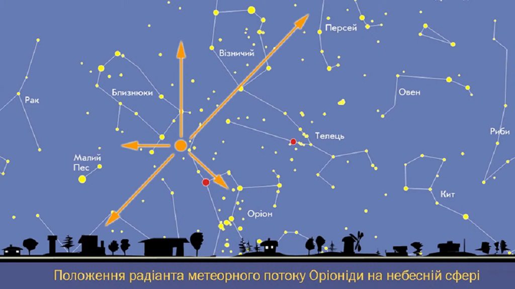 20 і 22 жовтня: максимум метеорного потоку Оріоніди і дивимось на Уран за допомогою телескопу або звичайного бінокля